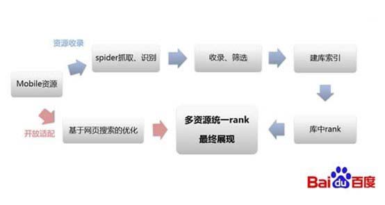 百度关于PC站点移动化的配置方式、及优化建议