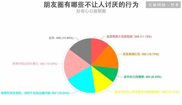 朋友圈生存指南：说点有价值的，或者发点钱