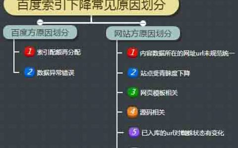 史上最全的百度索引量下降原因分析及解决方案