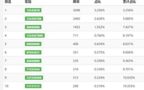 一猜即中 中国人最常用的密码TOP10