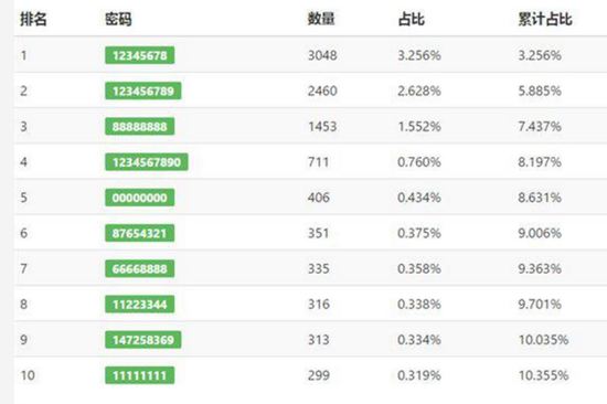 一猜即中 中国人最常用的密码TOP10
