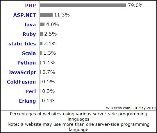 W3Techs：2019年全球网站PHP使用率高达79%