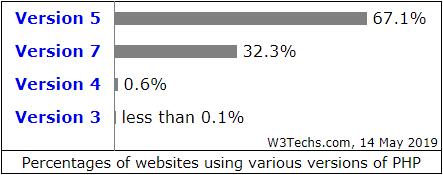 W3Techs：2019年全球网站PHP使用率高达79%