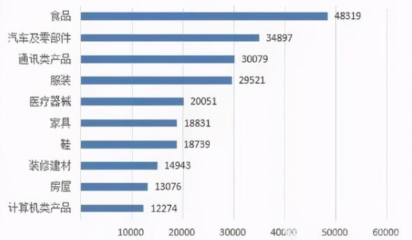 今年“3·15”，这六种产品被“点名”