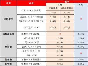 基金A类和C类到底买哪个划算？