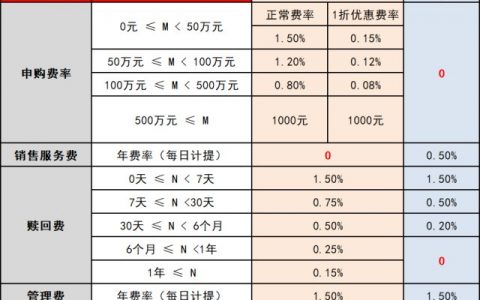 基金A类和C类到底买哪个划算？