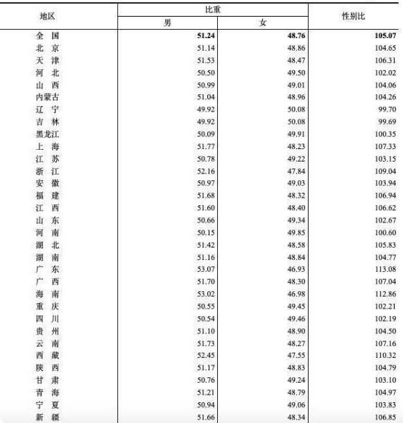 男性比女性多3490万，意味着什么？