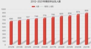 2021全国高校毕业生909万