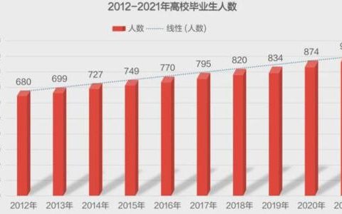 2021全国高校毕业生909万