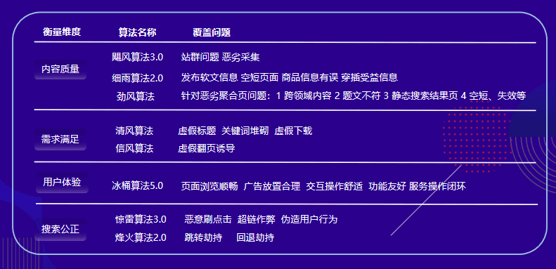官方解读：这些常见的搜索算法违规问题，千万别犯！