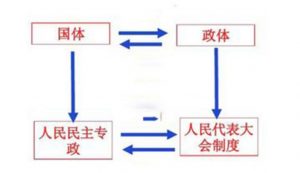 我国国体和政体是什么？