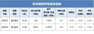 新股申购如何进行配号
