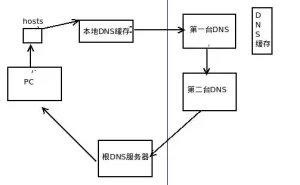 电脑上的域名dns缓存如何清理？