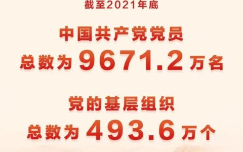 中国共产党党员总数为9671.2万名