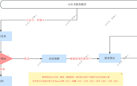小红书怎么运营?最新实操方法来了!