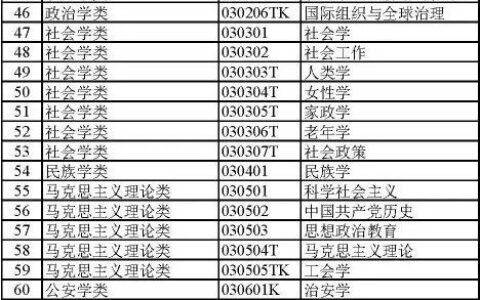 大学专业有哪些？大学专业大全及详细介绍