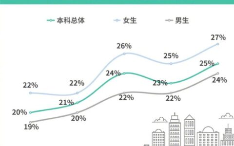 本科生县城工作平均月收入5377元