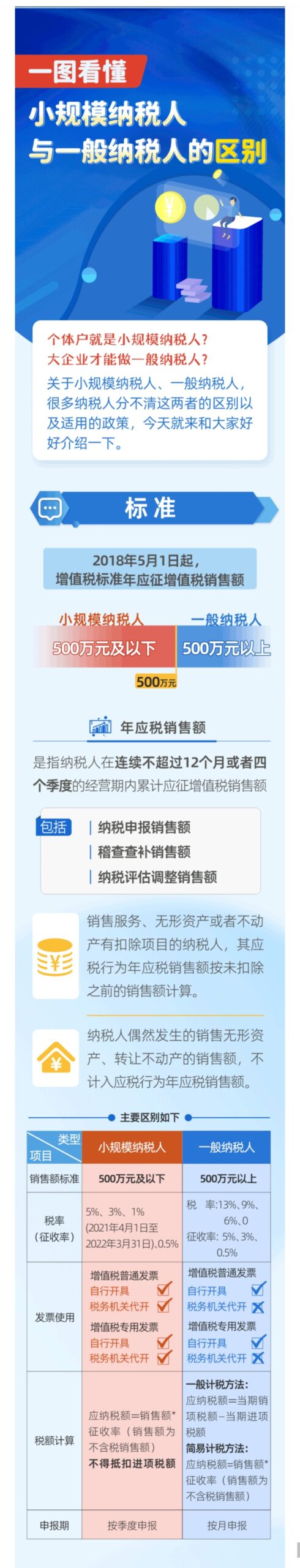 图说丨一图看懂小规模纳税人与一般纳税人的区别