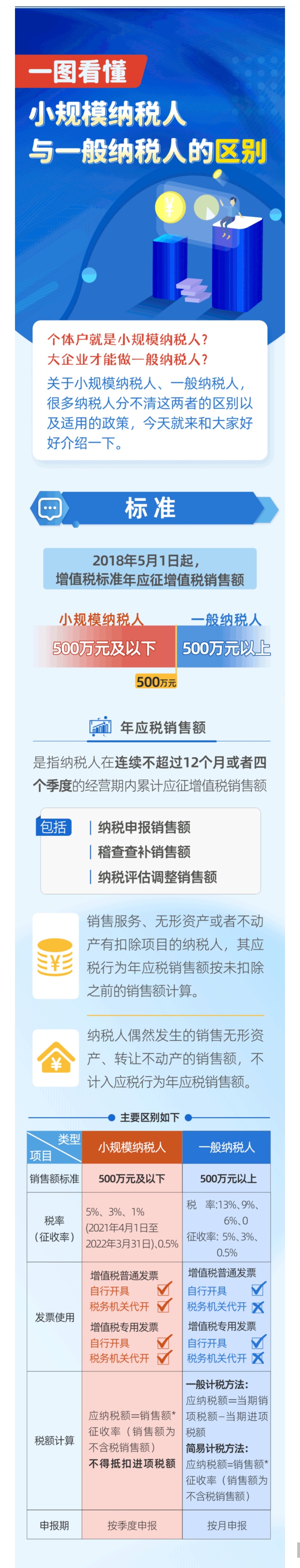 1图说丨一图看懂小规模纳税人与一般纳税人的区别.jpg