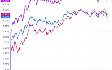 美股收盘：三大指数均涨超1% 苹果大涨近4%