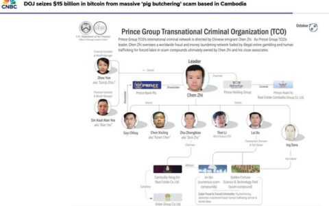 美国破获柬埔寨特大 “杀猪盘”，没收价值150亿美元比特币