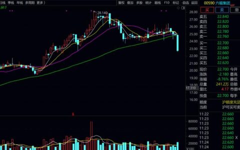 黄金交易税收政策调整 六福集团大跌近9%