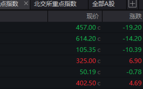 A股收评：三大指数均跌超1%，沪深两市成交额不足2万亿元
