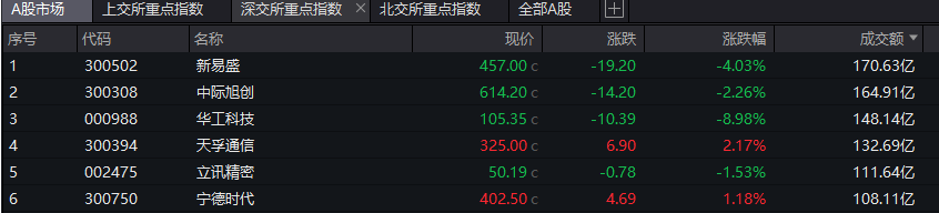 A股收评：三大指数均跌超1%，沪深两市成交额不足2万亿元