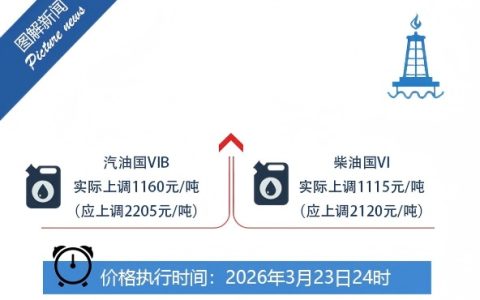 我国对成品油价格采取临时调控措施：平均每升少涨约0.85元