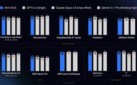 月之暗面正式发布Kimi K2. 6 模型，多项指标对标全球顶尖大模型