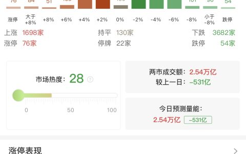 收评：创业板指跌超1%收出4连阴 工业气体、煤炭方向逆势走强