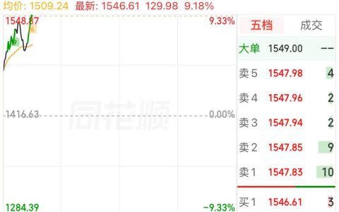 超越源杰科技！寒武纪成为A股新晋“股王”，大摩维持增持评级