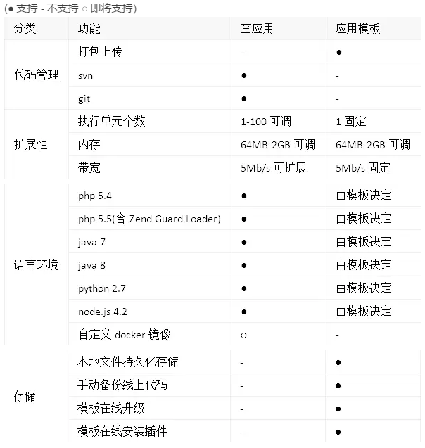 快速搭建WordPress
