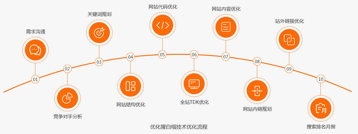 优化猩白帽技术优化流程 优化猩白帽技术优化流程