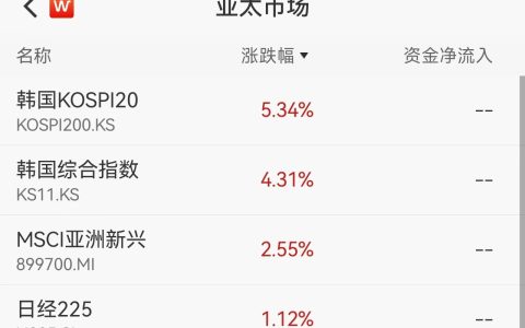 狂飙不止！韩国股市涨到熔断，SK海力士市值破万亿美元，一年暴涨900%、市盈率仅6倍