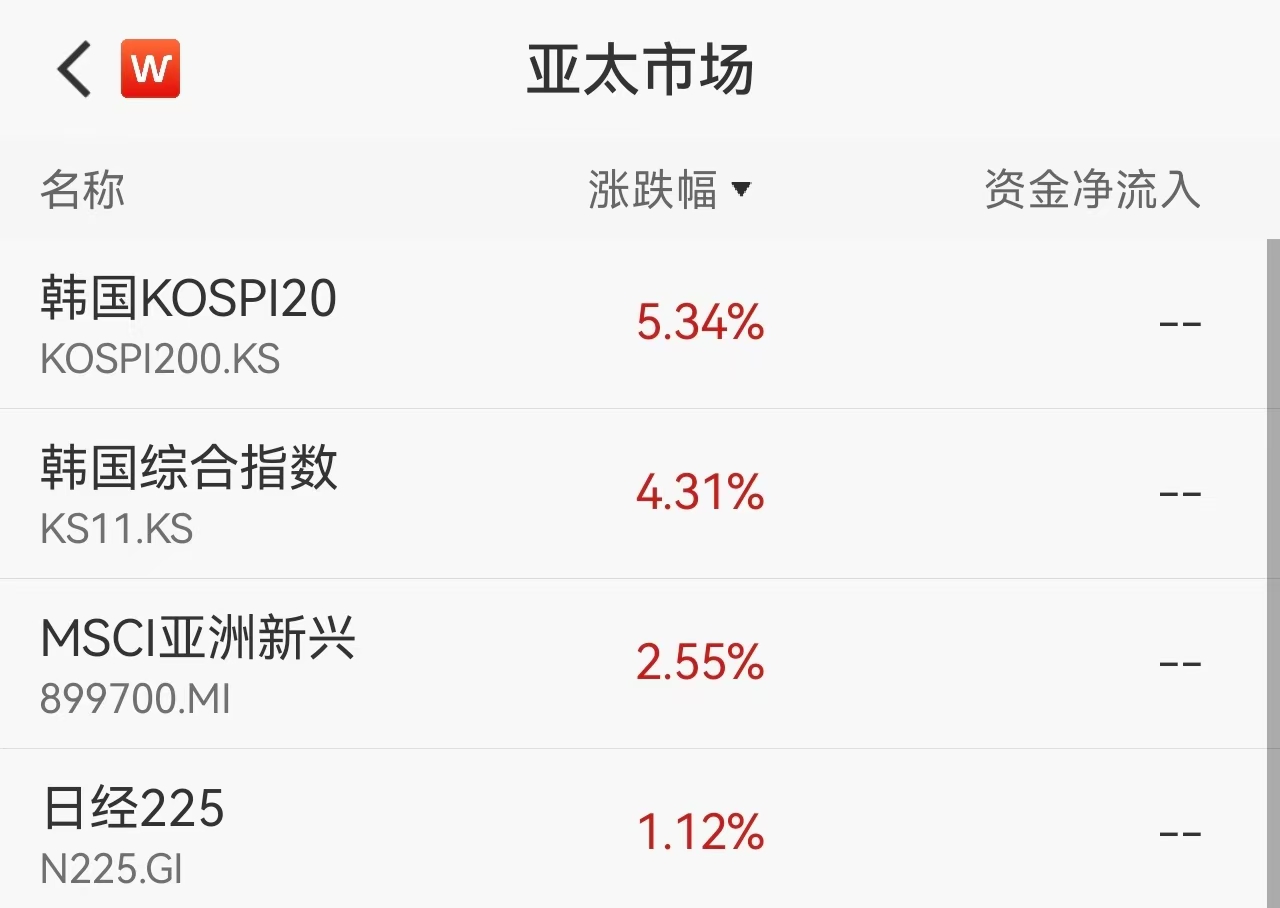 狂飙不止！韩国股市涨到熔断，SK海力士市值破万亿美元，一年暴涨900%、市盈率仅6倍