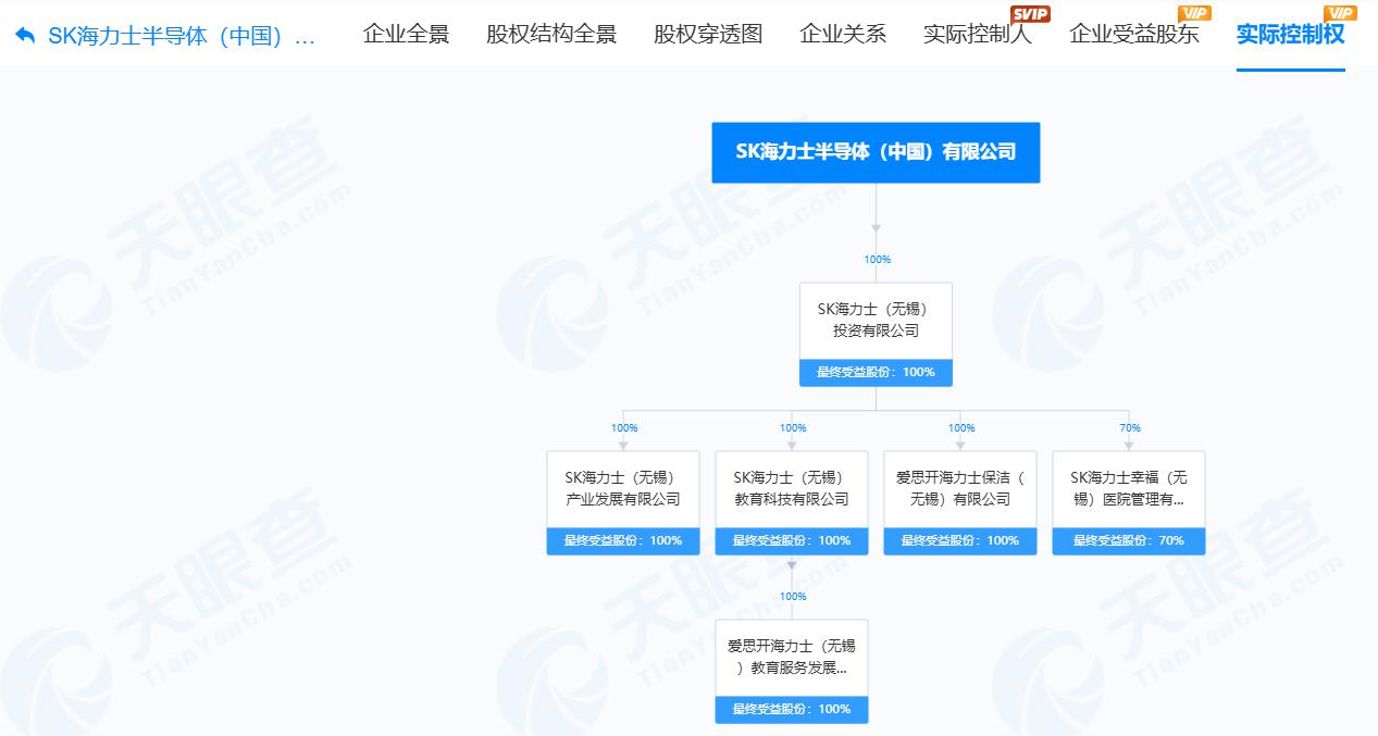 SK海力士市值突破1万亿美元 公司实控6家企业