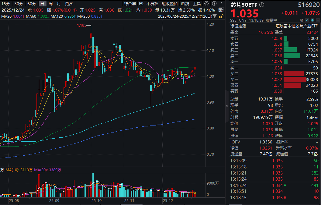 芯片板块活跃上行，中芯国际涨超2%，部分产能涨价10%！芯片50ETF(516920)涨超1%冲击3连涨，存储芯