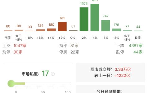 收评：沪指跌超1%失守4200点 全市场超4300只个股下挫