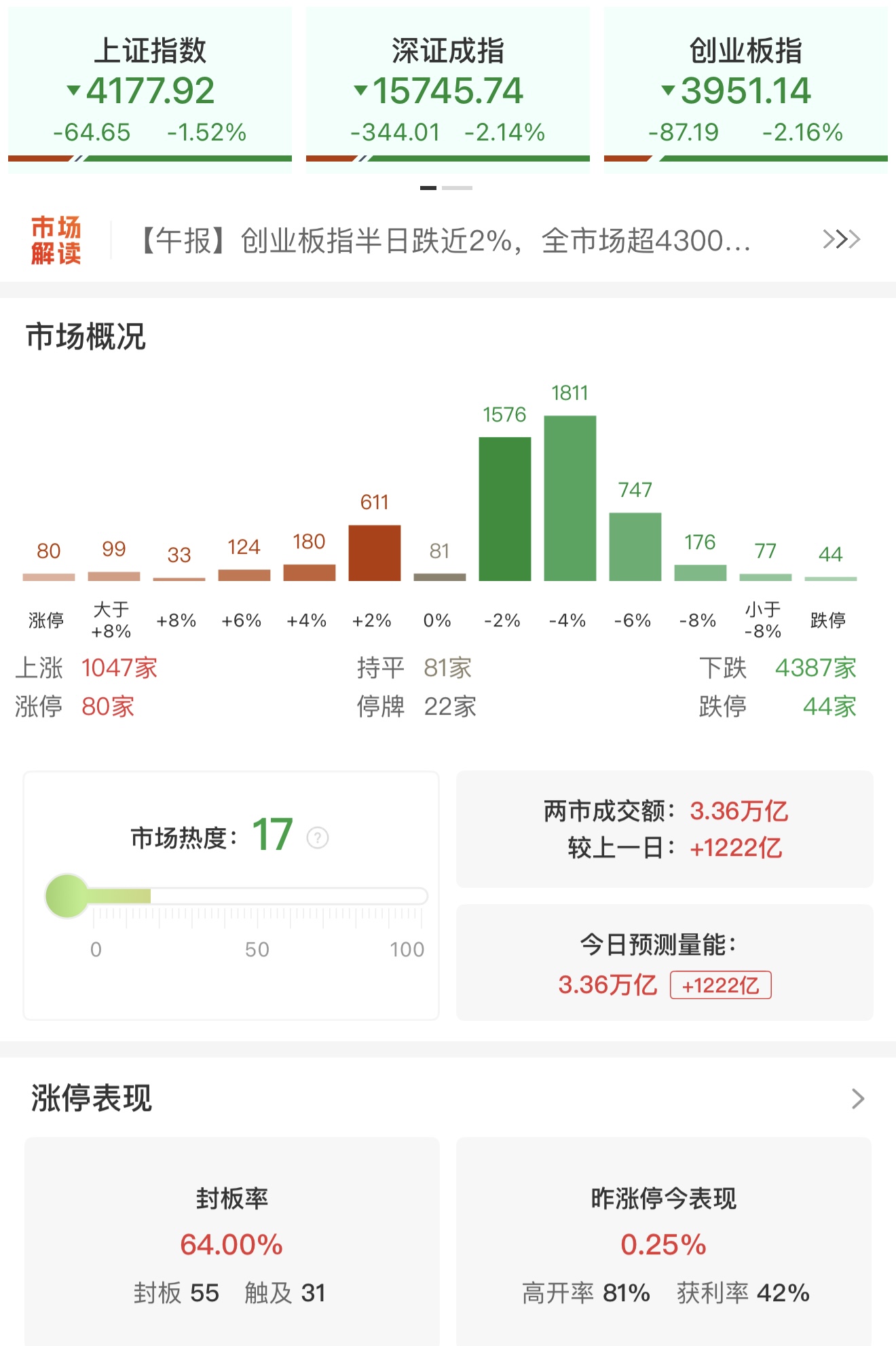 收评：沪指跌超1%失守4200点 全市场超4300只个股下挫