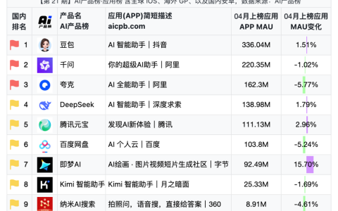 大厂夹击 AI Infra故事不香：硅基流动难了