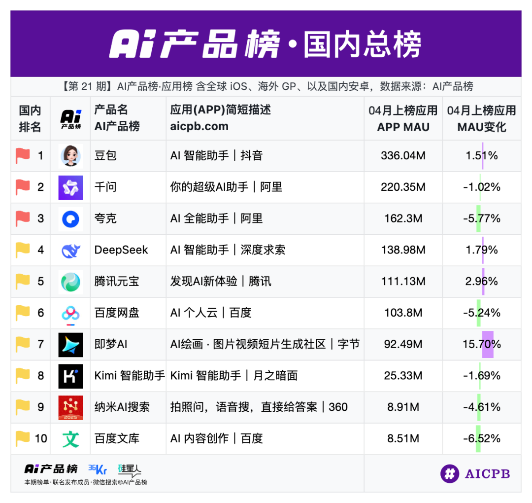 大厂夹击 AI Infra故事不香：硅基流动难了
