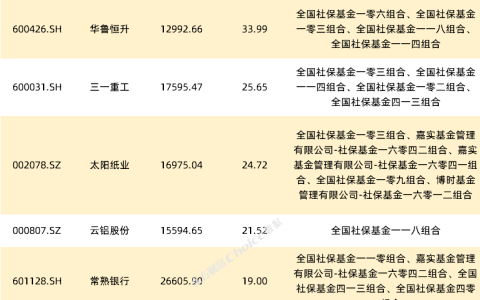 偏爱金融、加仓基础化工等板块 社保基金多只重仓股一季度涨超20%