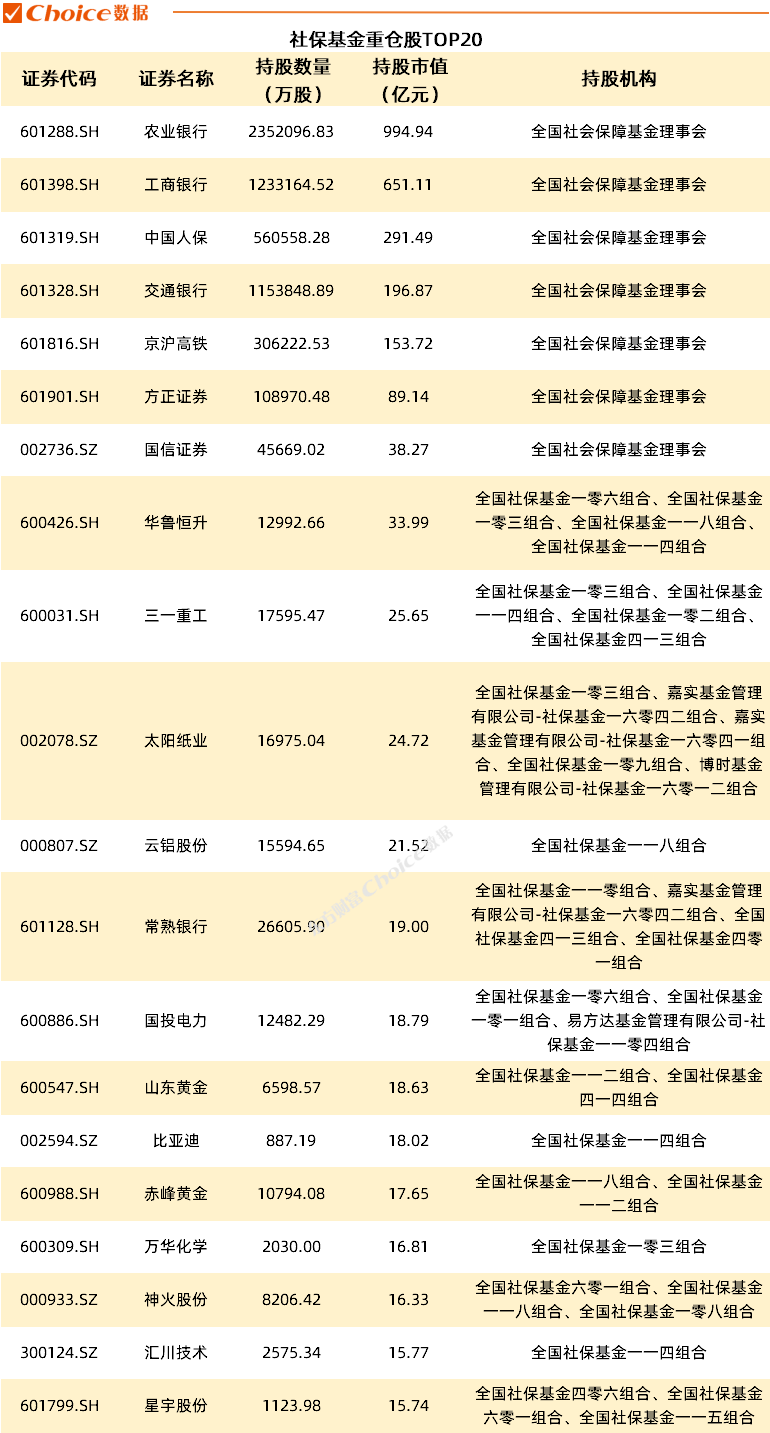 偏爱金融、加仓基础化工等板块 社保基金多只重仓股一季度涨超20%