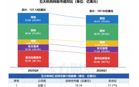 五大顶流私募持股曝光！谷歌、拼多多获重仓