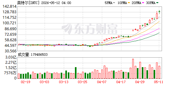 一年涨400%！英特尔如何“咸鱼翻身”？