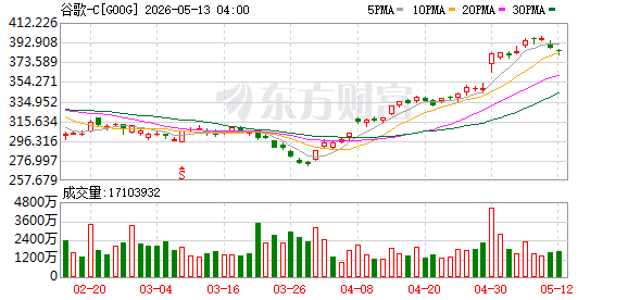 谷歌股价盘前上涨1.5%
