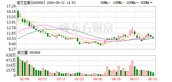 浙文互联：预计2025年上半年净利润约1.1亿元到约1.13亿元，同比增加76.5%~81.8%