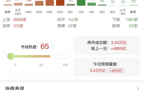 15:02:09【收评：科创50指数放量反弹涨5.47% 两市成交额重回3万亿】