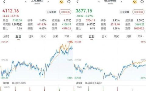 A股三大股指呈现涨跌互现态势，半导体产业链迎来爆发